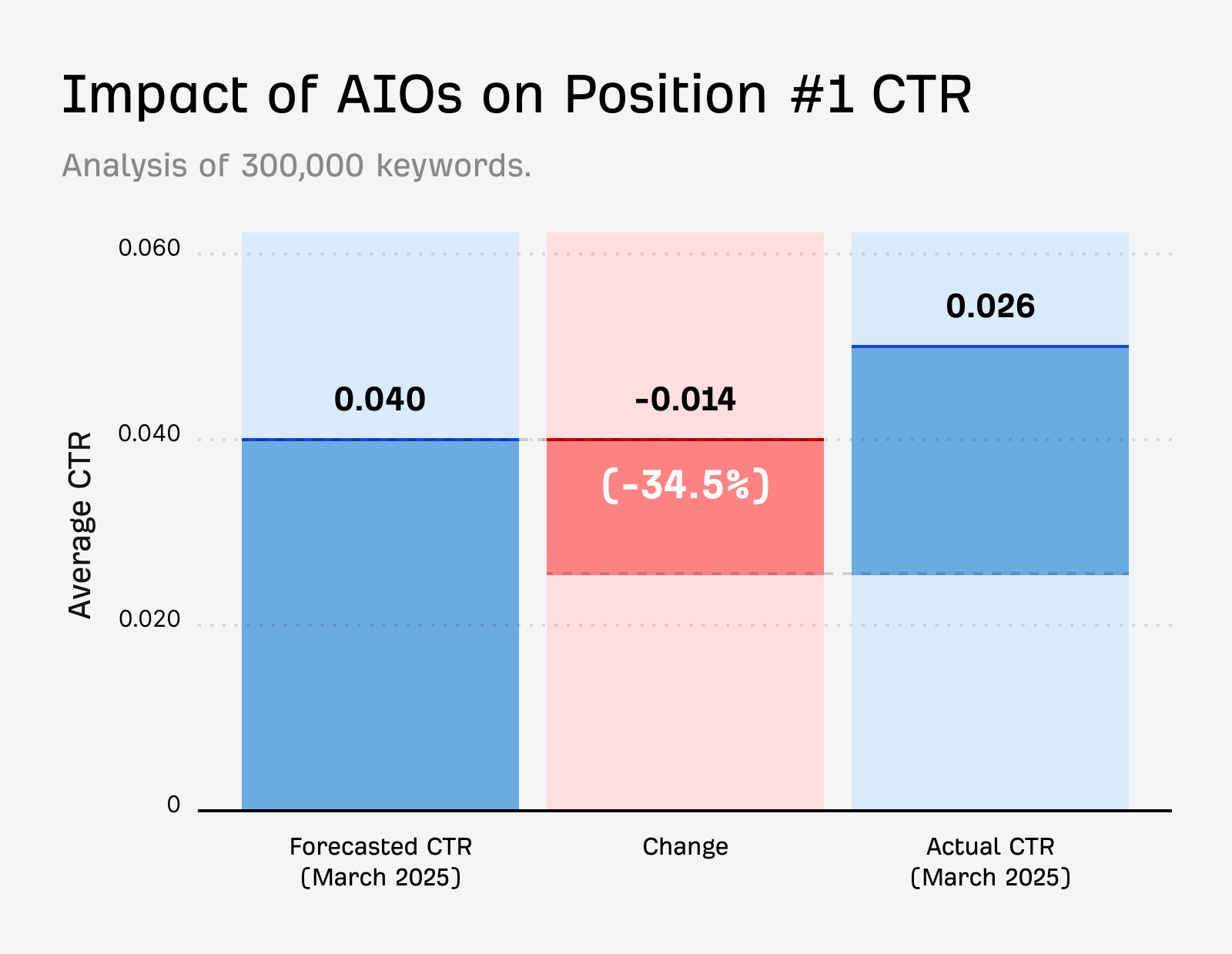A bar chart titled "Impact of AIOs on Position #1 CTR," which shows that the average click-through rate for the first organic result dropped by 34.5% (from 0.040 to 0.026) after the introduction of AI Overviews. 