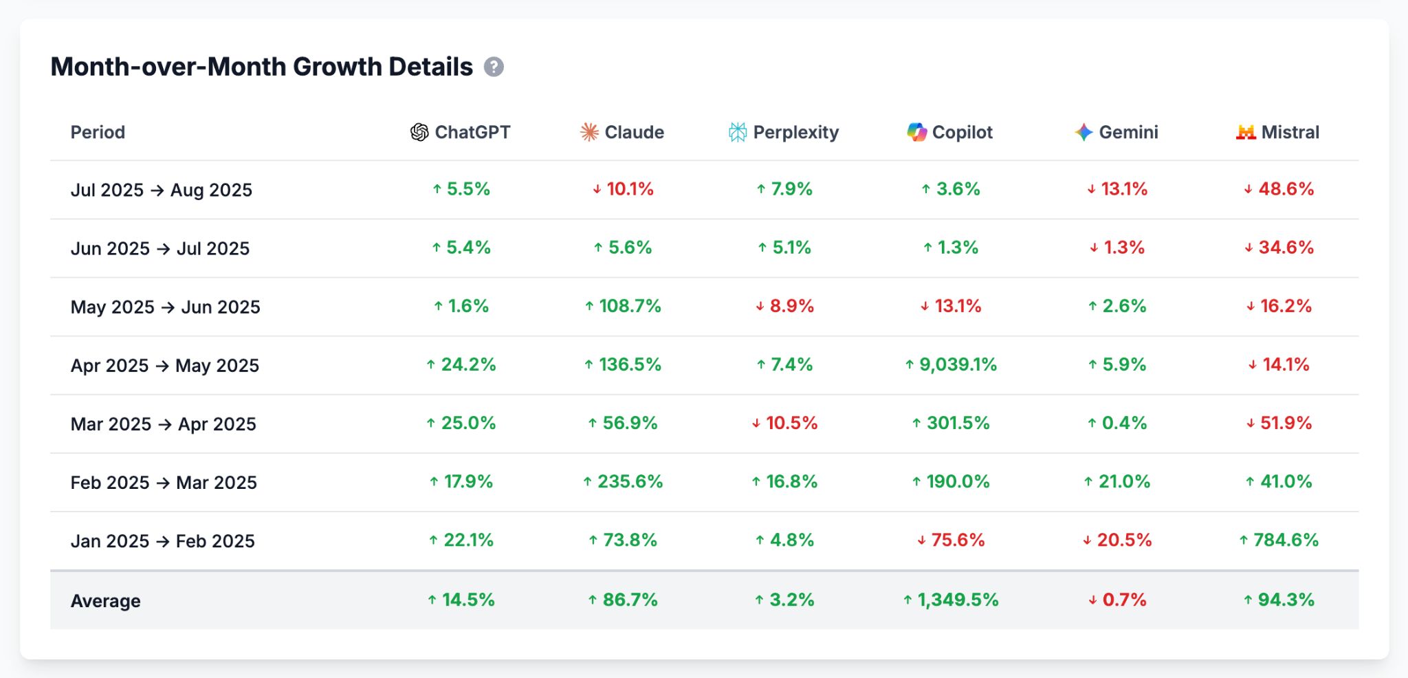 A data table showing the "Month-over-Month Growth Details" for various AI assistants, including ChatGPT, Claude, and Perplexity. It lists the percentage growth for each platform from January to August 2025, with average growth rates at the bottom. 