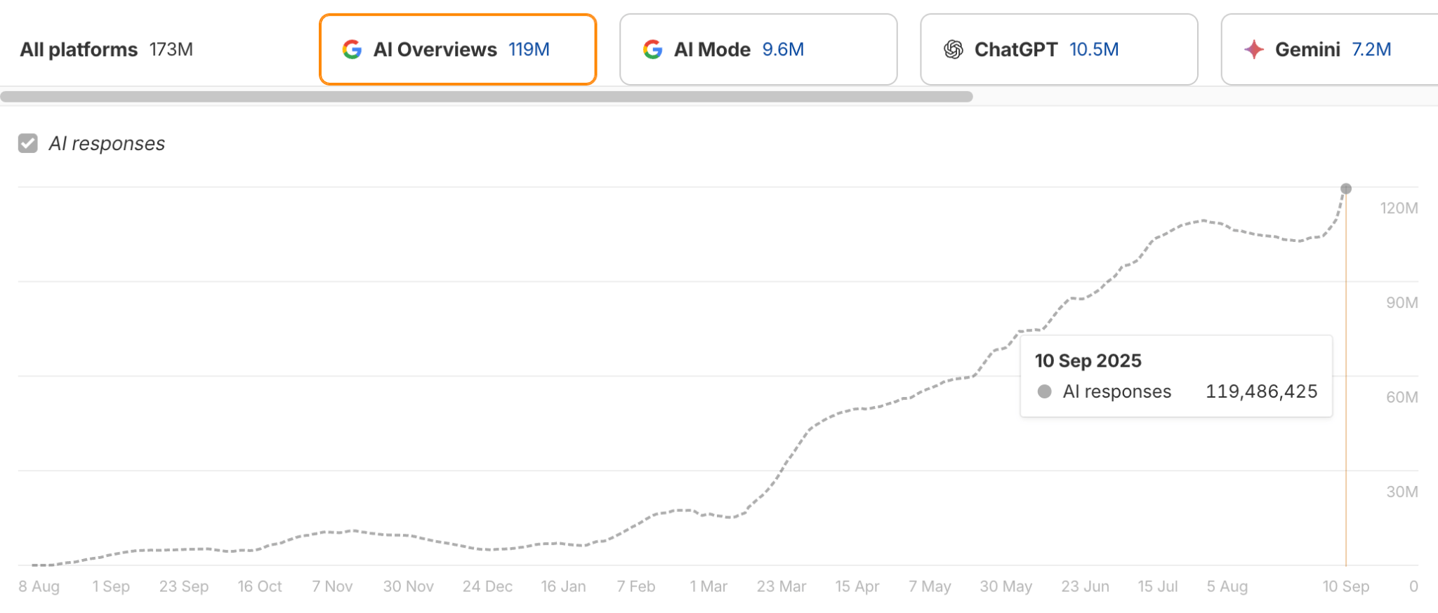 A line graph from Ahrefs Brand Radar illustrating the total number of AI responses across all platforms over time. The graph shows a steep upward trend, reaching nearly 120 million responses by September 2025. 