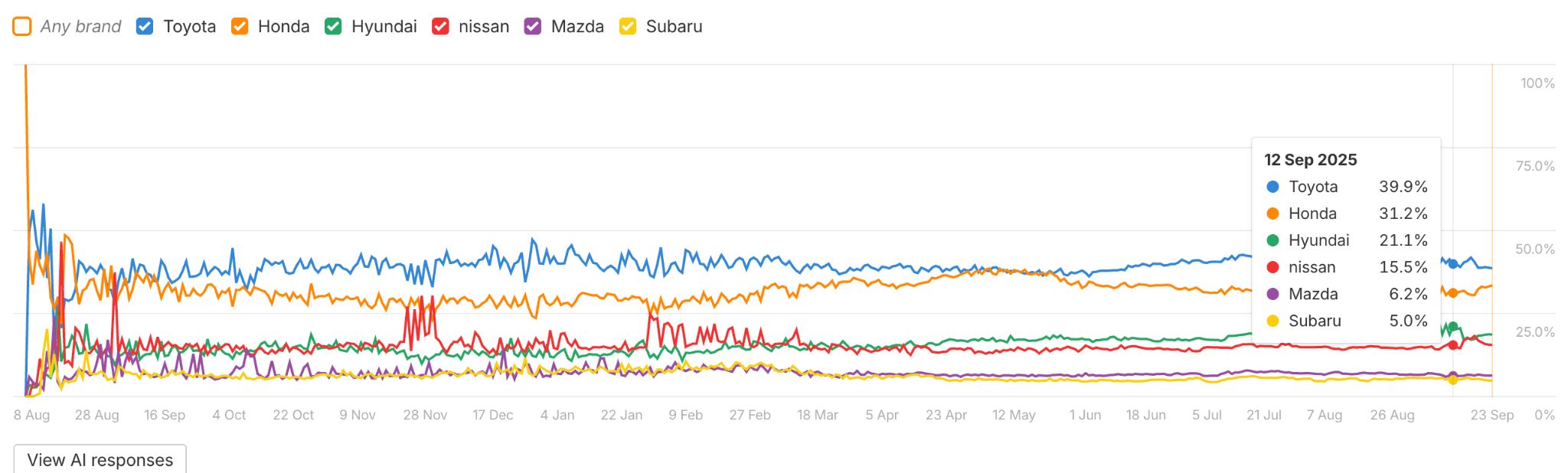 A line graph that tracks the AI Share of Voice trend for major car brands like Toyota, Honda, and Nissan over a one-year period, with Toyota consistently holding the largest share.