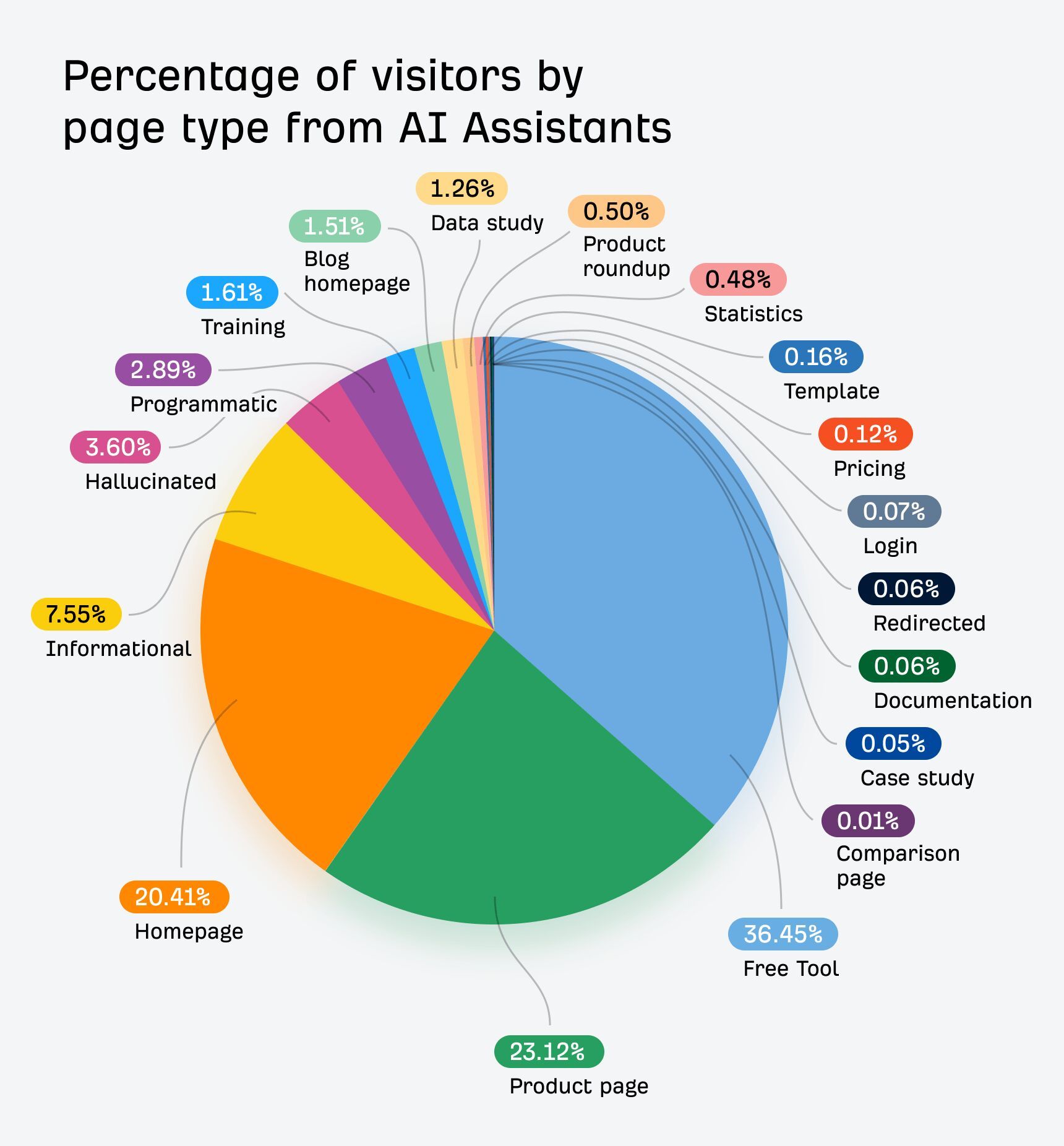 A pie chart illustrating the "Percentage of visitors by page type from AI Assistants." The chart shows that the majority of AI-driven traffic goes to "Free Tool" (36.45%), "Product page" (23.12%), and "Homepage" (20.41%) pages.