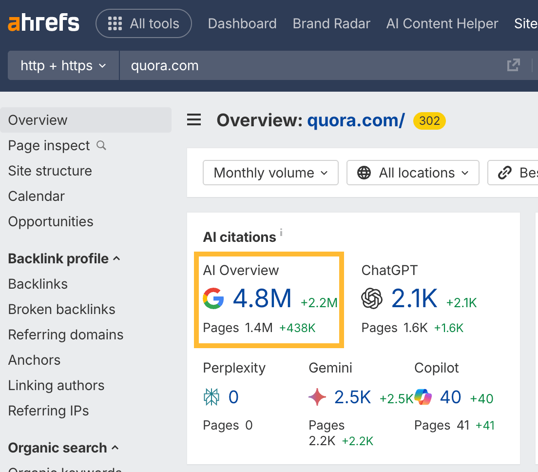 A screenshot from Ahrefs Site Explorer analyzing the AI citation profile for Quora.com. It shows that Quora is heavily cited by Google's AI Overview but not by other AI assistants like Perplexity.