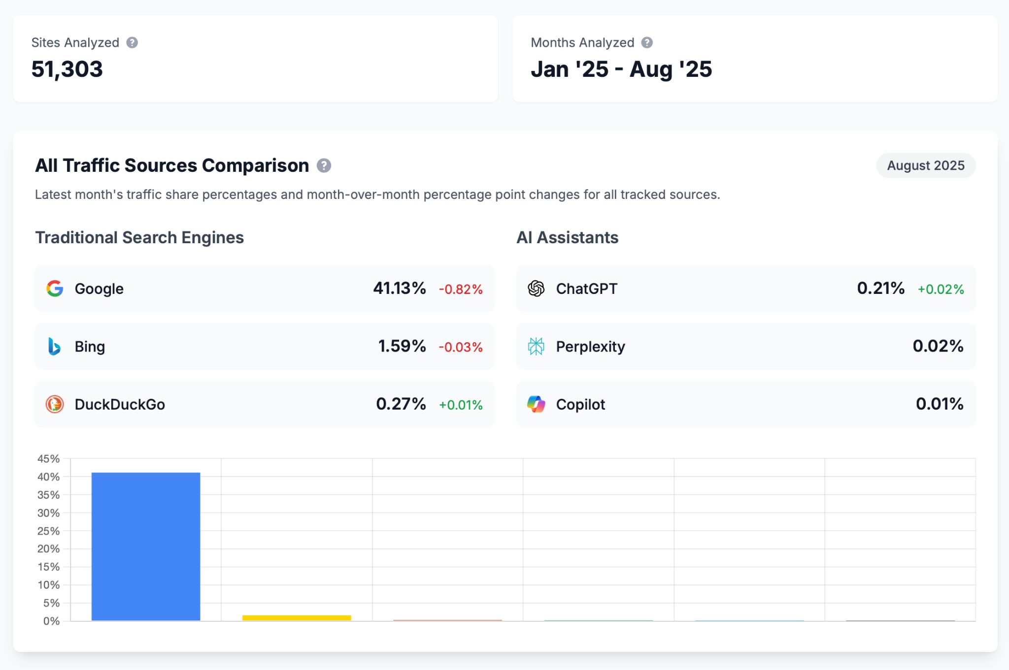 A screenshot of an "All Traffic Sources Comparison" dashboard. It uses bar charts and percentages to compare traffic from traditional search engines like Google (41.13%) and Bing (1.59%) with AI assistants like ChatGPT (0.21%) and Perplexity (0.02%). 