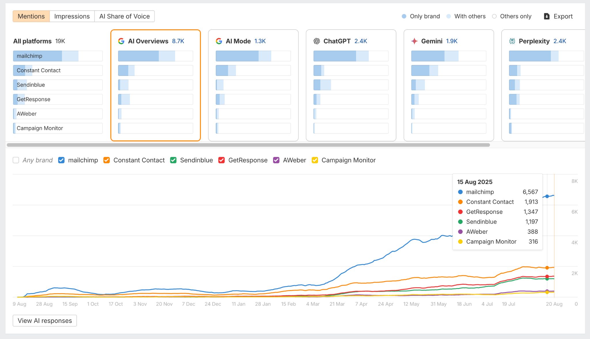 A screenshot of the Ahrefs Brand Radar dashboard. It shows a line graph and bar charts tracking the "AI Share of Voice" for brands like Mailchimp and Constant Contact across platforms such as Google AI Overviews, ChatGPT, and Perplexity over time.