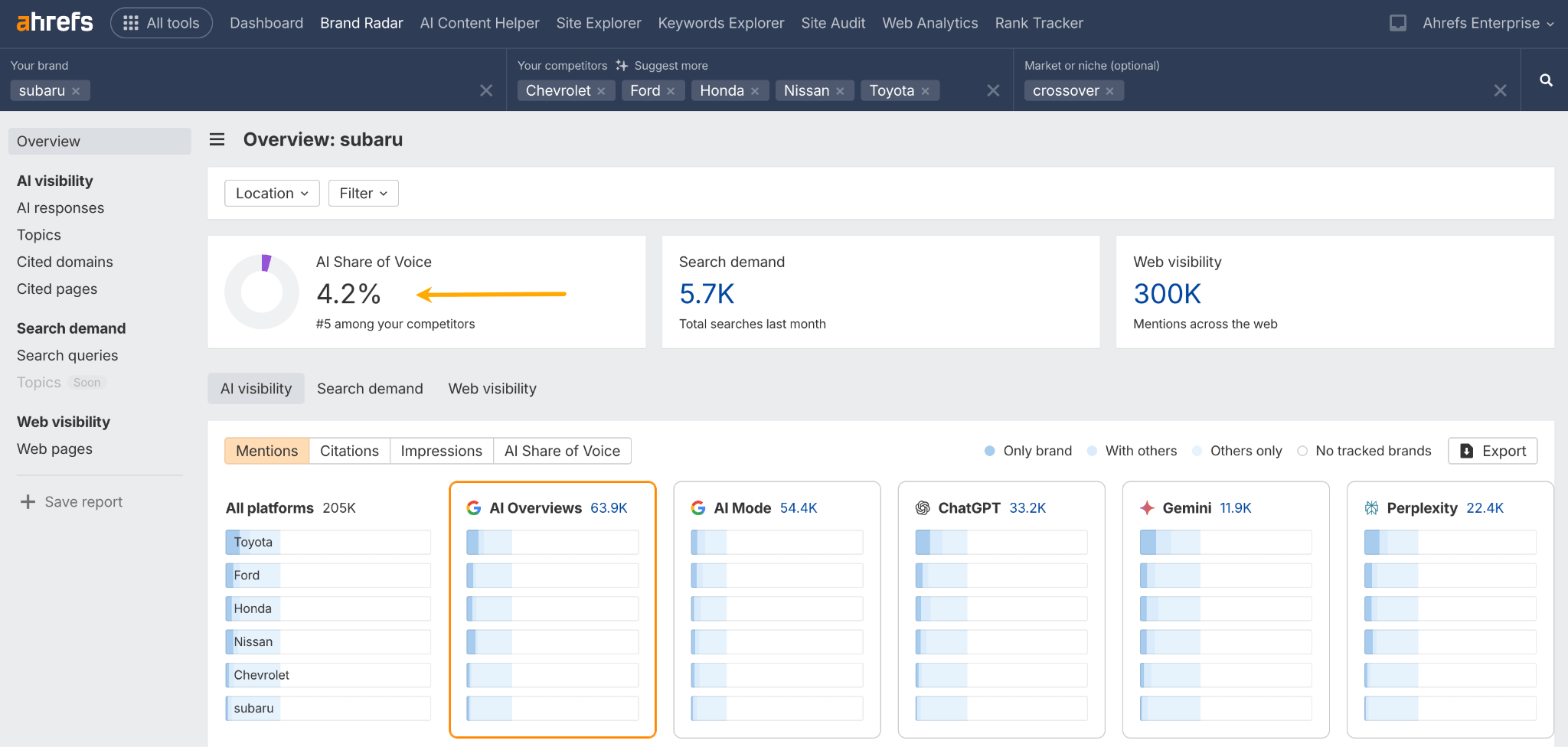  A screenshot of the Ahrefs Brand Radar dashboard analyzing the AI visibility of the Subaru brand within the crossover market, showing a stronger AI Share of Voice of 4.2%.
