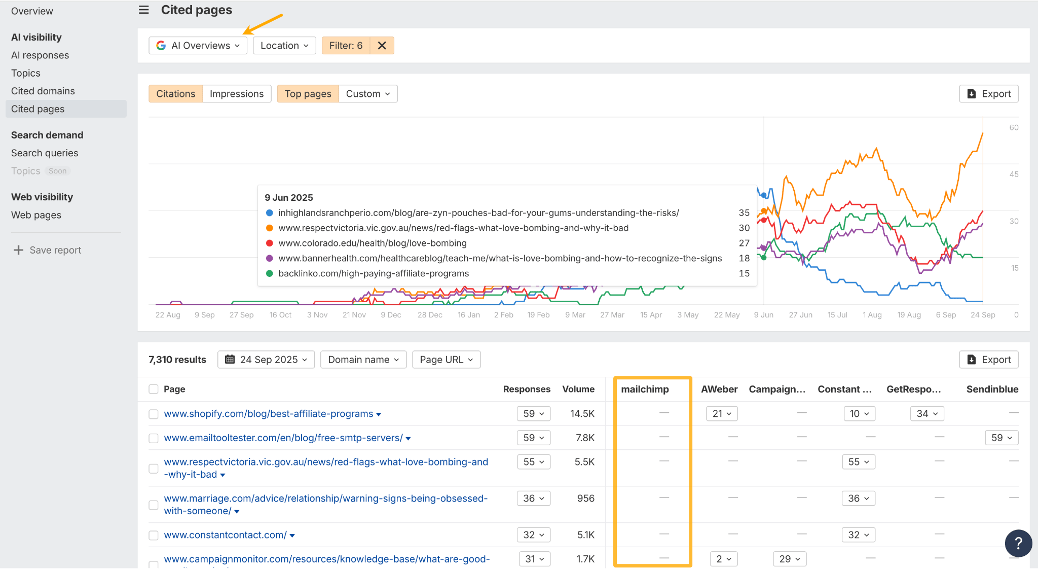 A screenshot of the Ahrefs Brand Radar dashboard, which compares Tesla to its competitors using key metrics like AI Share of Voice and Search Demand, and includes a graph illustrating search volume trends over time.