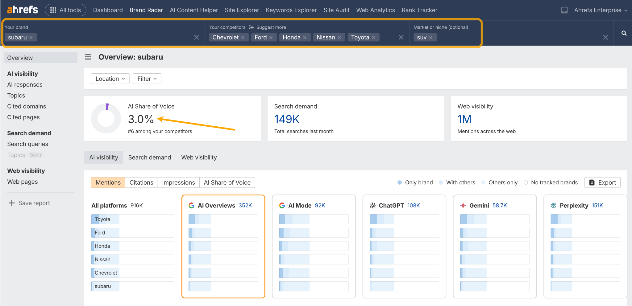 A screenshot of the Ahrefs Brand Radar dashboard that analyzes the AI visibility of the Subaru brand within the SUV market, showing its 3.0% AI Share of Voice compared to competitors like Toyota and Ford.