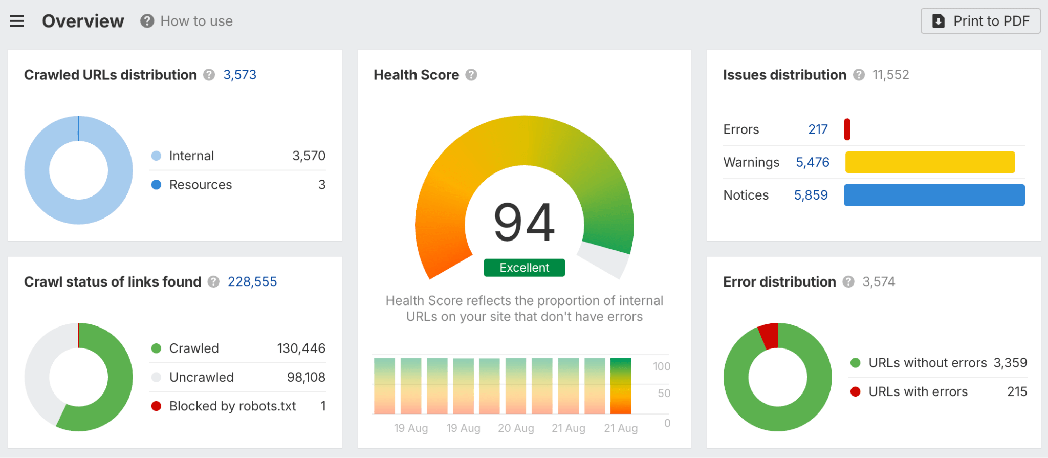 A screenshot of the Ahrefs Site Audit dashboard. It displays a "Health Score" of 94 (Excellent) and several donut charts showing the distribution of crawled URLs, crawl status of links found, and error distribution.