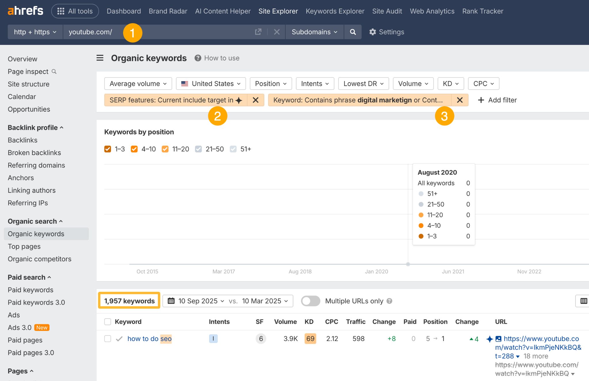 A screenshot of the Ahrefs Site Explorer tool demonstrating how to find YouTube videos cited in Google AI Overviews. The interface shows filters set to find keywords related to "digital marketing" where youtube.com is featured in the AI response.