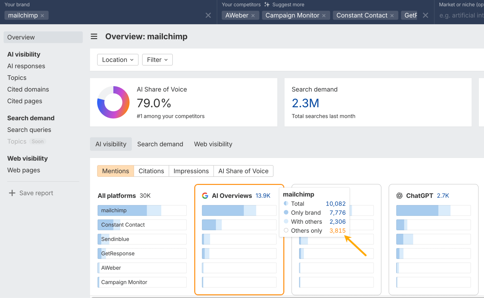 A screenshot of the "Cited pages" report in Ahrefs Brand Radar, which has been filtered to display a list of webpages that mention competitors but do not include the user's brand, Mailchimp.