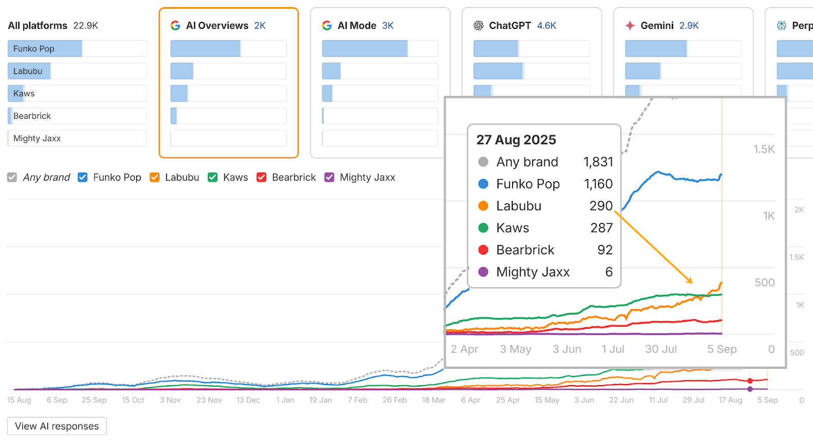 A zoom-in on Ahrefs Brand Radar data showing an arrow pointing towards "Labubu" AI Overview mentions spiking higher than all competitors in August 2025