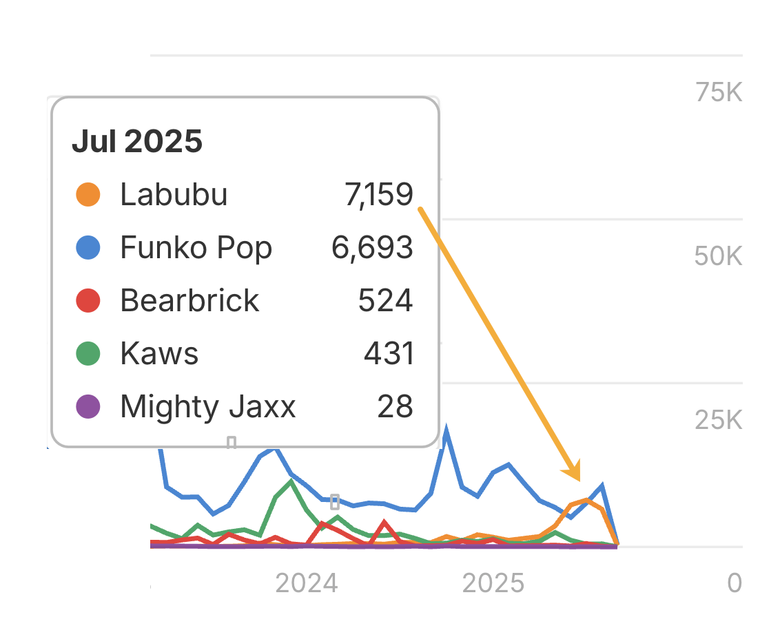A zoom-in on Ahrefs Brand Radar data showing an arrow point towards "Labubu" mentions spiking higher than Funko Pop in July 2025