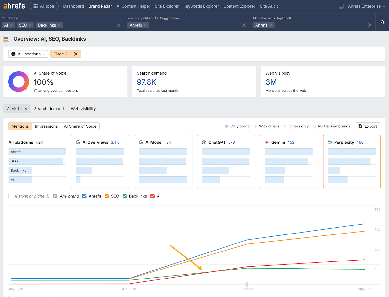 Ahrefs Brand Radar dashboard showing Ahrefs' visibility for prompts related to the topics of AI, SEO, and Backlinks analysis. Shows each topic trended over time, with an arrow pointing the the moment when the topic of AI overtakes the topic of Backlinks.