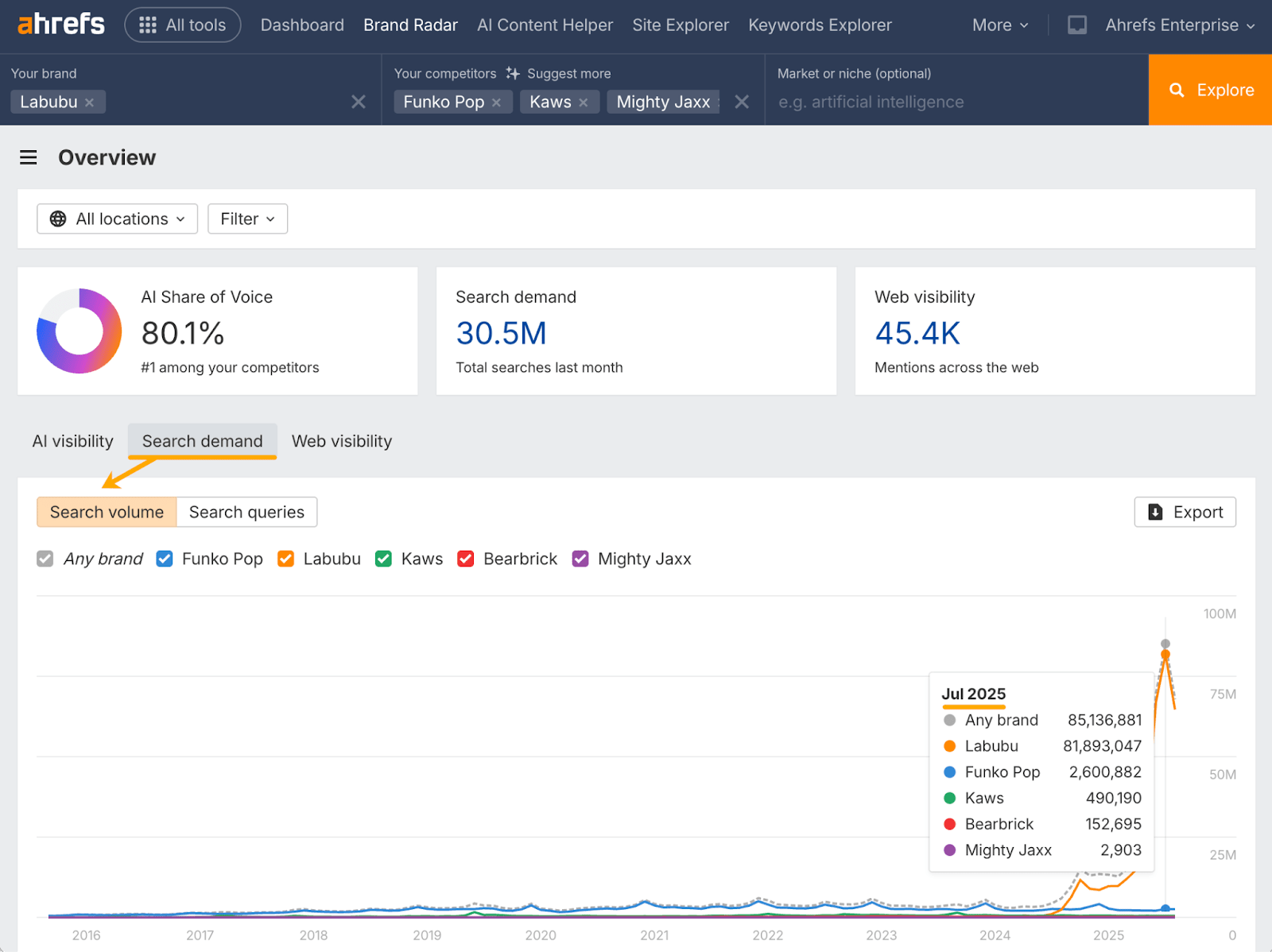 Ahrefs Brand Radar dashboard showing search demand spiking for the "Labubu" brand in July 2025