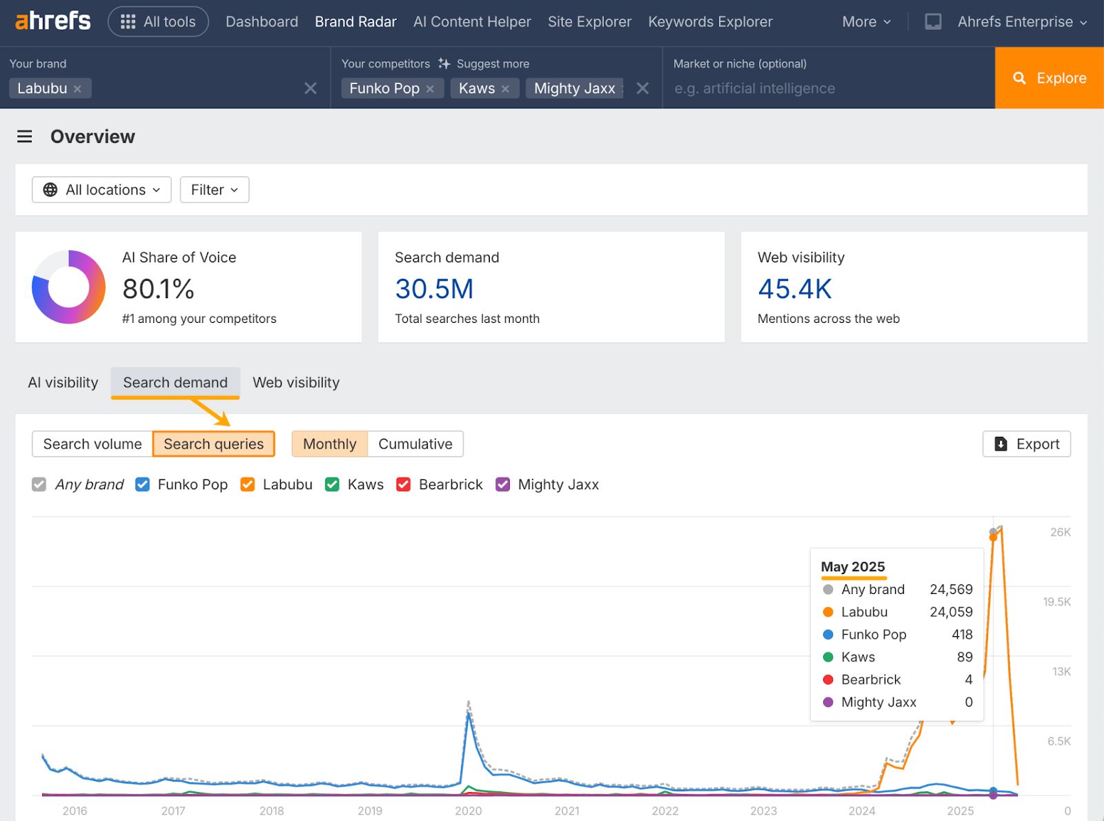Ahrefs Brand Radar dashboard showing search queries spiking for the "Labubu" brand in May 2025