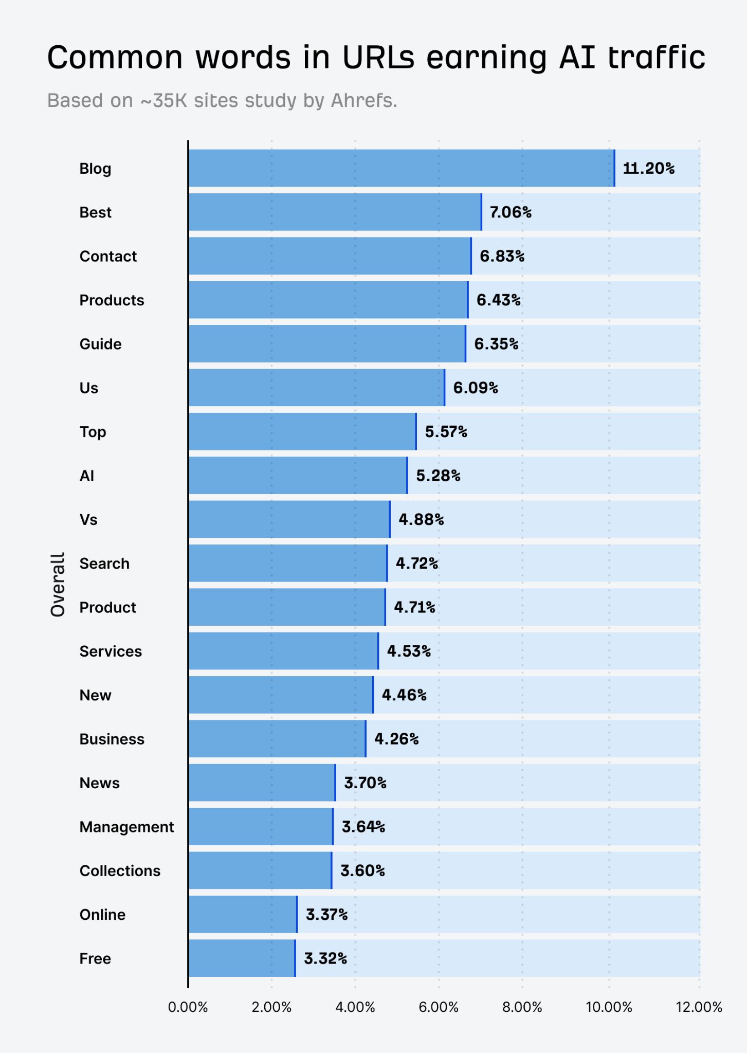 Chart showing the common words in URLs earning AI traffic