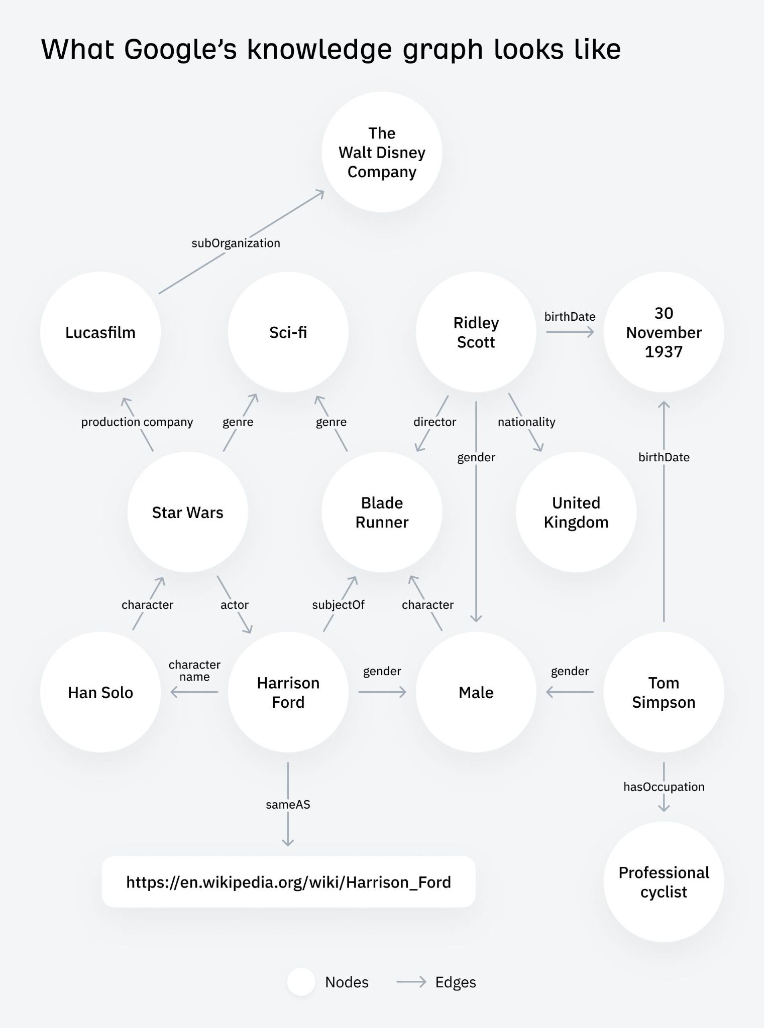 Flowchart showing how the knowledge graph works