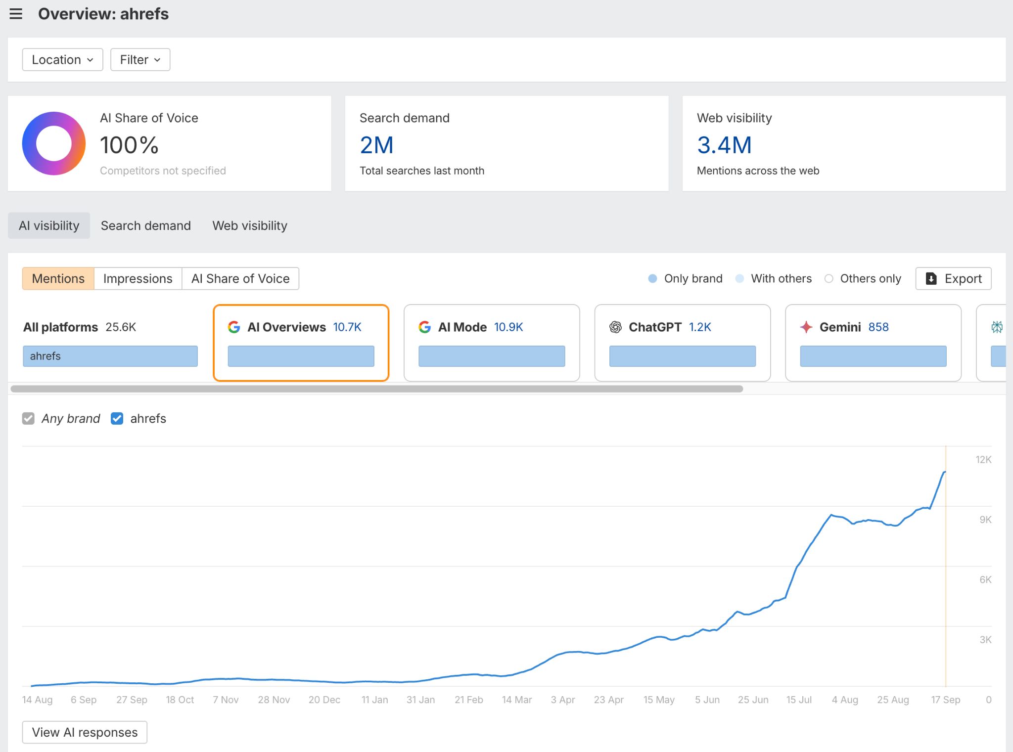 How to see your brand mentions in LLMs in Brand Radar