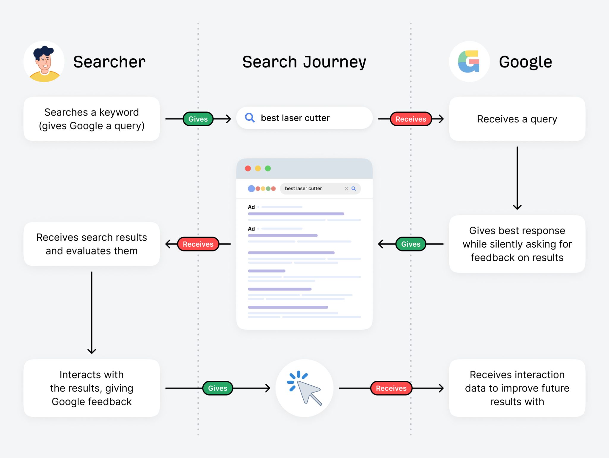 How users and Google give and receive information in the moments a search occurs; users give Google a query to which it gives it's best search results and any interactions users take provide feedback Google can use to improve future results.