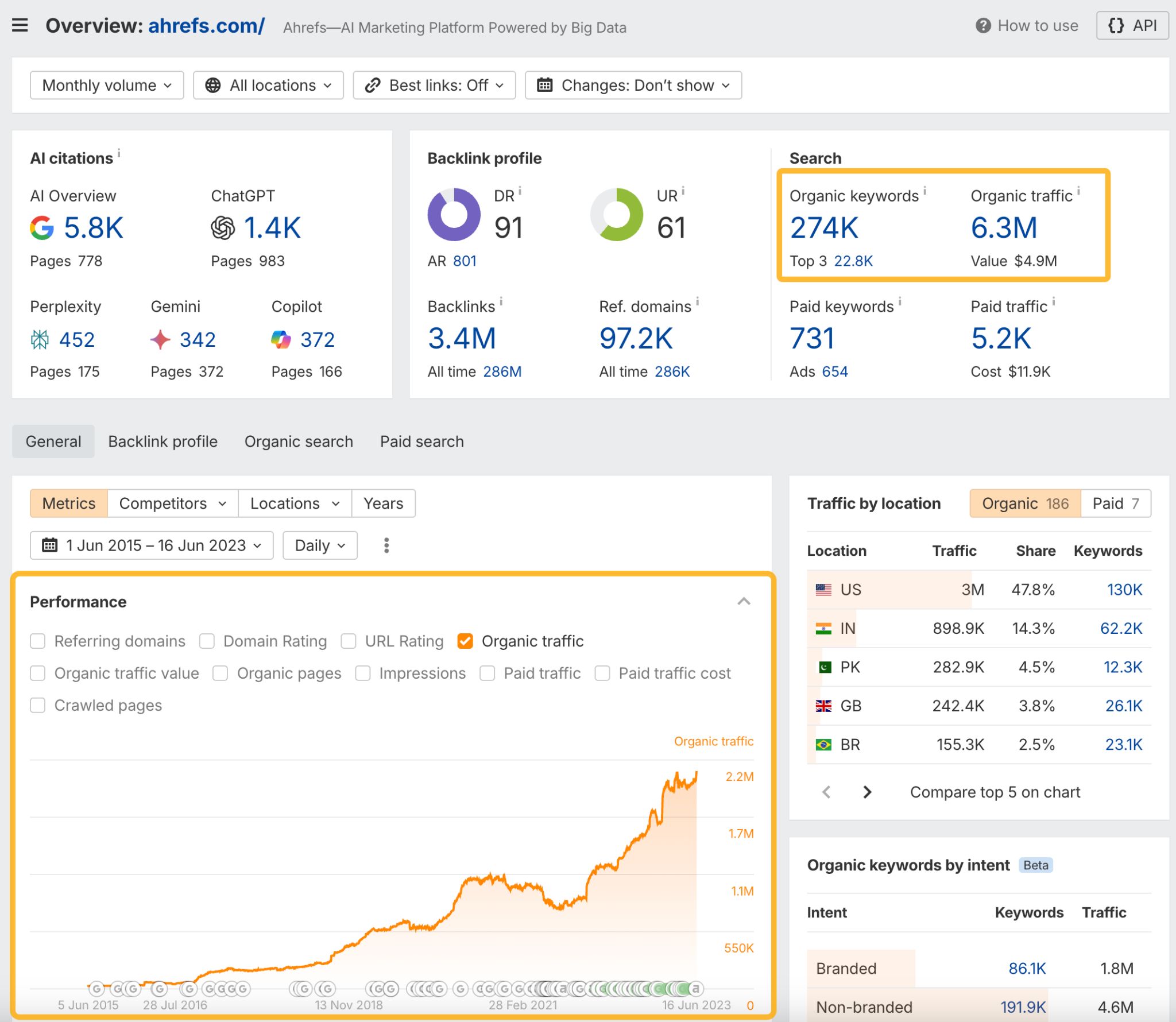 Organic search traffic and keywords for Ahrefs