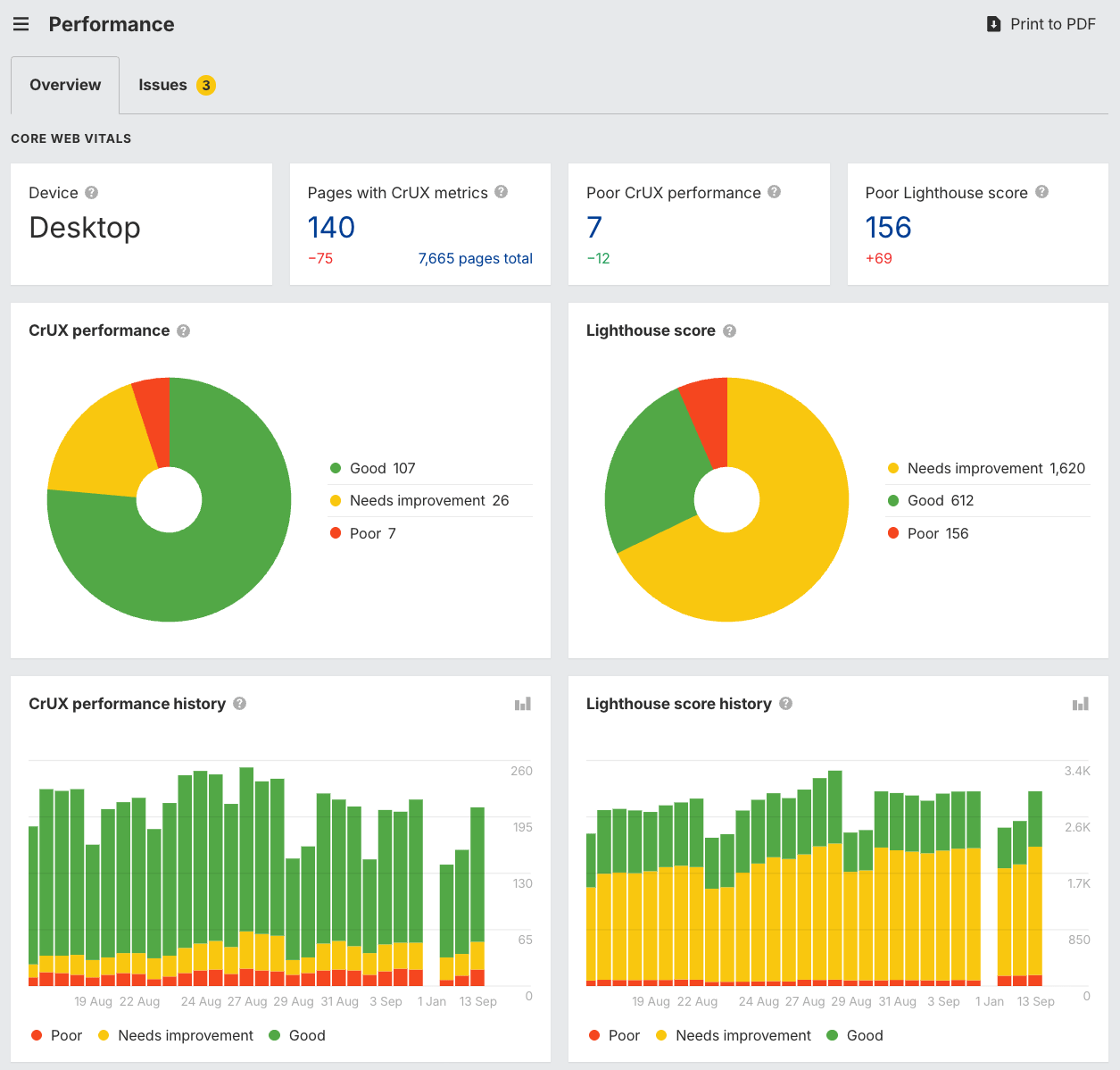 Performance metrics and CoreWeb Vitals dashboard in Ahrefs' Site Audit.