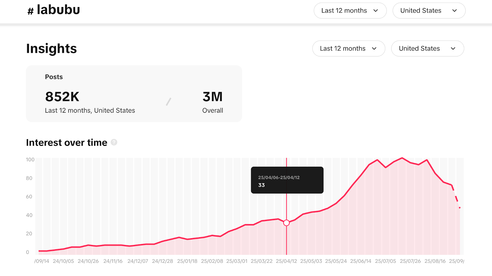 TikTok creative center insights dashboard for #labubu hashtag showing 852K posts in the last 12 months in the United States (3M overall). Features an "Interest over time" graph displaying steady growth from 2014 to 2025 with a significant spike around April 2025, reaching peak interest levels.