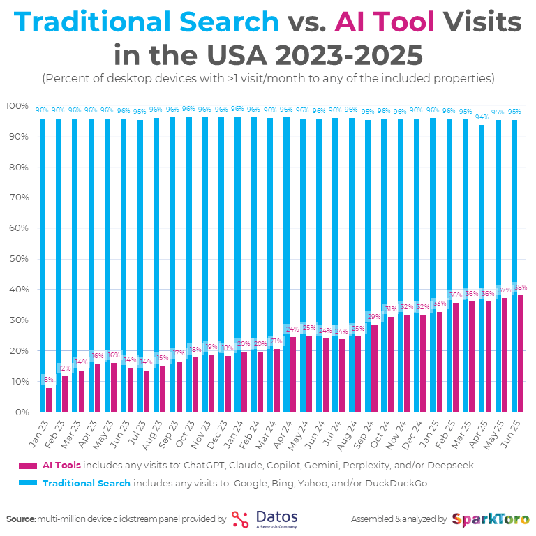 Traditional search vs AI tool visits in the USA 2023-2025