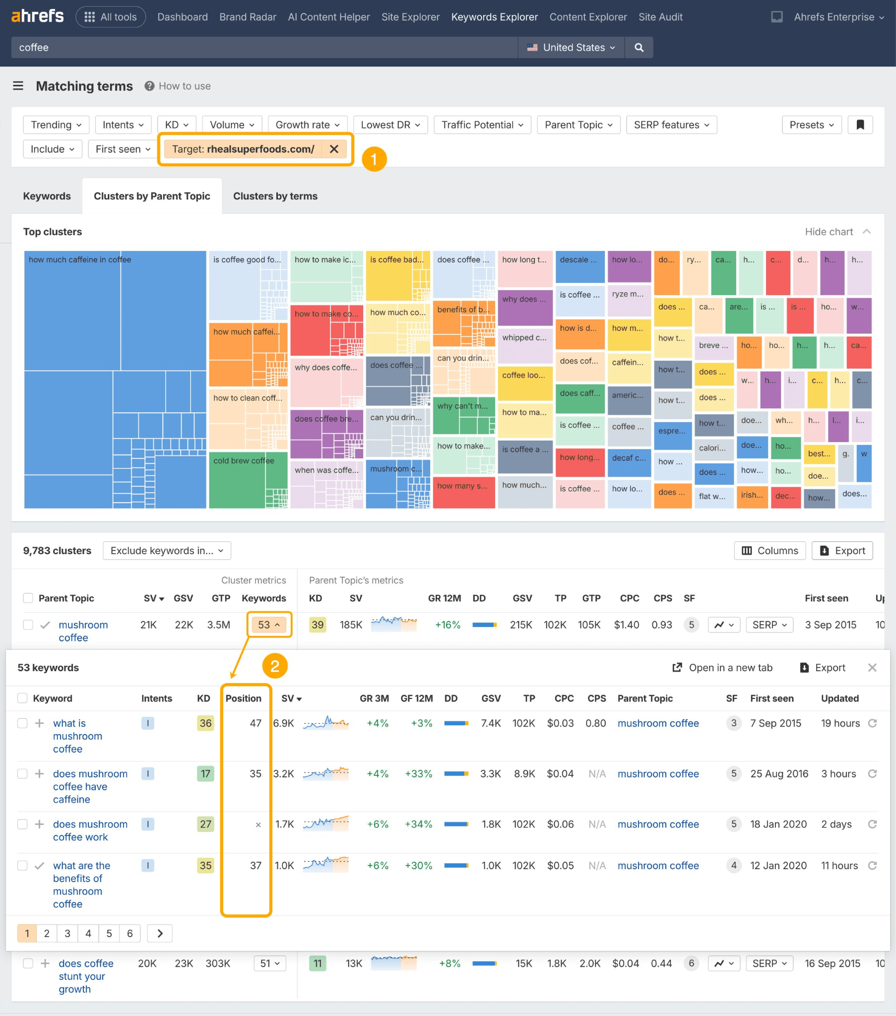 Screenshot of Ahrefs Keywords Explorer for "coffee" showing "Clusters by parent topic" analysis based on topics like "how much caffeine in coffee," "is coffee good for," "does coffee," etc. Below shows ranking positions for the target site "rhealsuperfoods.com" for coffee-related keywords.