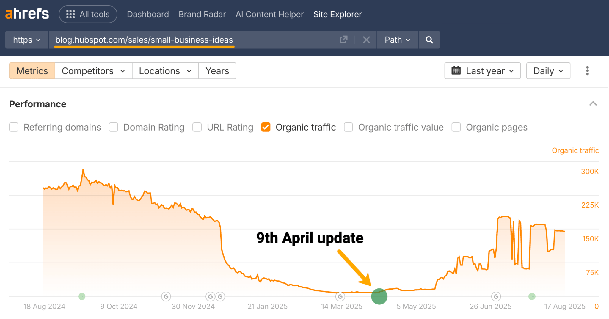 Screenshot of Ahrefs Site Explorer showing organic traffic performance for blog.hubspot.com/sales/small-business-ideas. The graph displays a dramatic drop in organic traffic around April 9th 2025 (marked as "9th April update"), falling from around 200K+ monthly visits to under 50K, followed by a recovery to about 150-200K by August 2025.