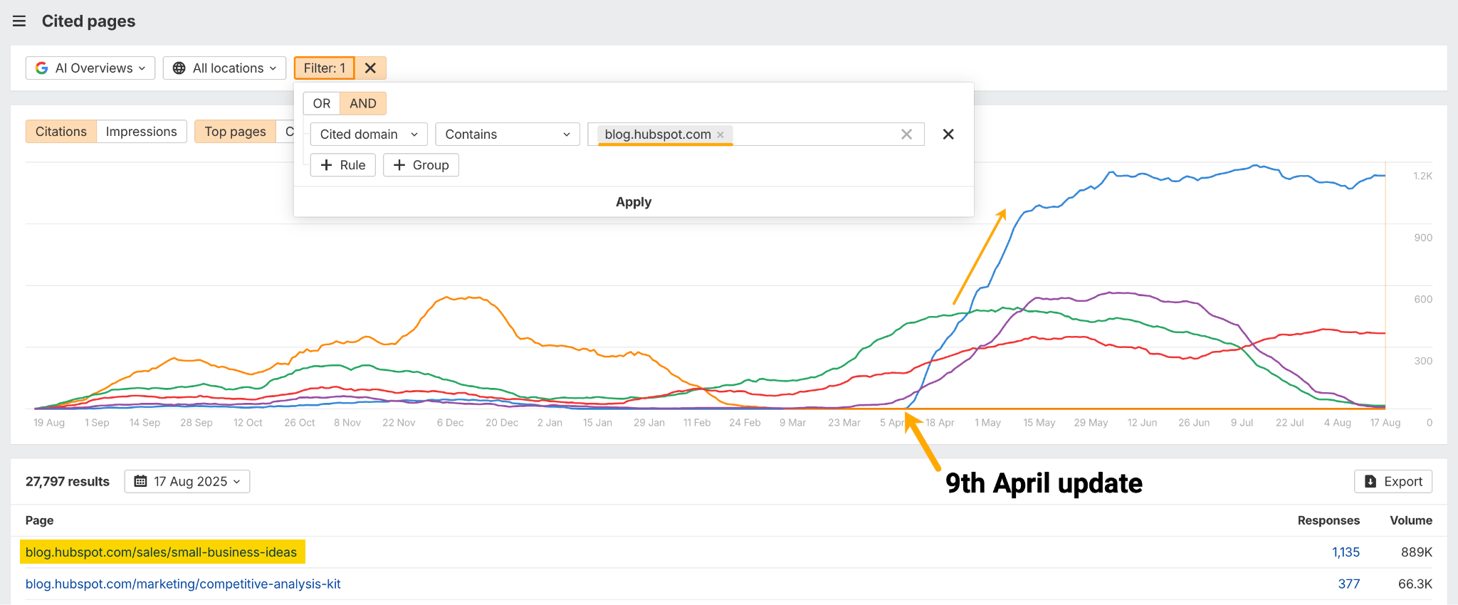Screenshot of Ahrefs Brand Radar showing a "Cited pages" report with filtering options. The graph displays multiple colored trend lines over time from August 2025 to August, with a notable spike around April 9th marked as "9th April update." Below shows search results with blog.hubspot.com pages, including metrics for responses and volume.