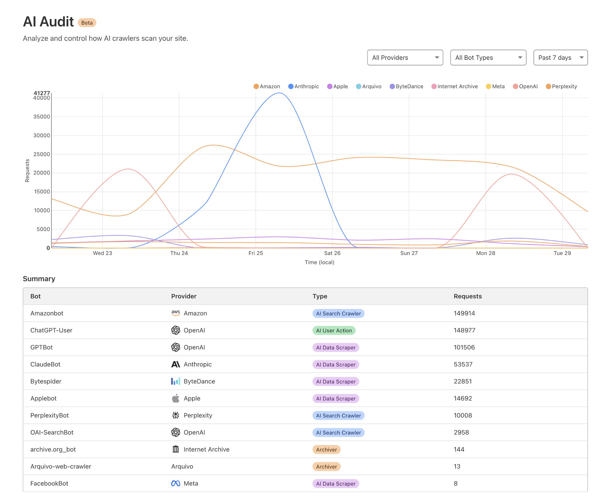 Screenshot of Cloudflare's AI Audit Beta tool. Contains a multi-colored line graph tracking different AI providers (Amazon, Anthropic, Apple, Arquivo, ByteDance, Internet Archive, Meta, OpenAI, Perplexity) over time from Wed 23 to Tue 29. Below shows a summary table with bot names, providers, types (AI Search Crawler, AI User Action, AI Data Scraper, Archiver), and request counts.