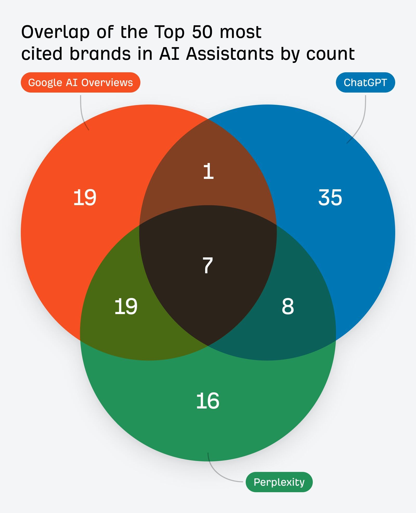  Three-circle Venn diagram titled "Overlap of the Top 50 most cited brands in AI Assistants by count." Shows Google AI Overviews (orange circle, 19 unique), ChatGPT (blue circle, 35 unique), and Perplexity (green circle, 16 unique) with overlapping sections showing shared citations: 1 brand cited by all three, 7 brands shared between all pairs, and various other intersection counts.