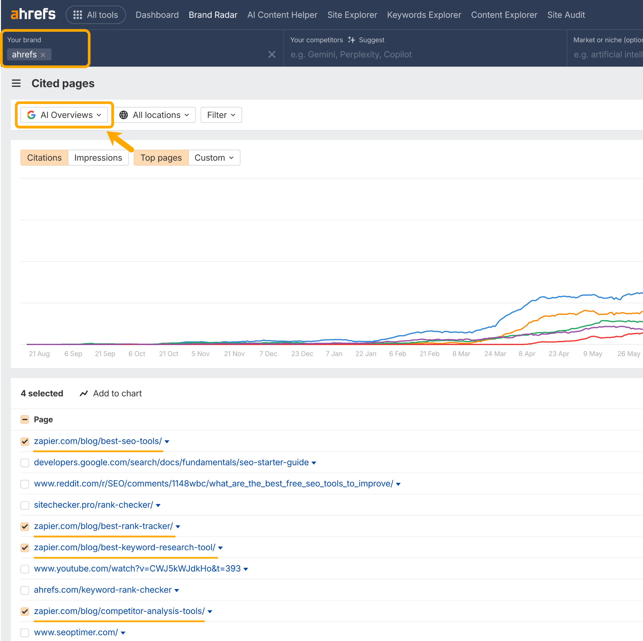 Screenshot of Ahrefs Brand Radar showing cited pages for AI Overviews. The interface shows "ahrefs" as the brand with "AI Overviews" selected in the dropdown (highlighted with orange box and arrow). Below displays a trend graph with multiple colored lines and a list of cited pages including zapier.com blog posts, with some entries checked and highlighted with orange underlines.
