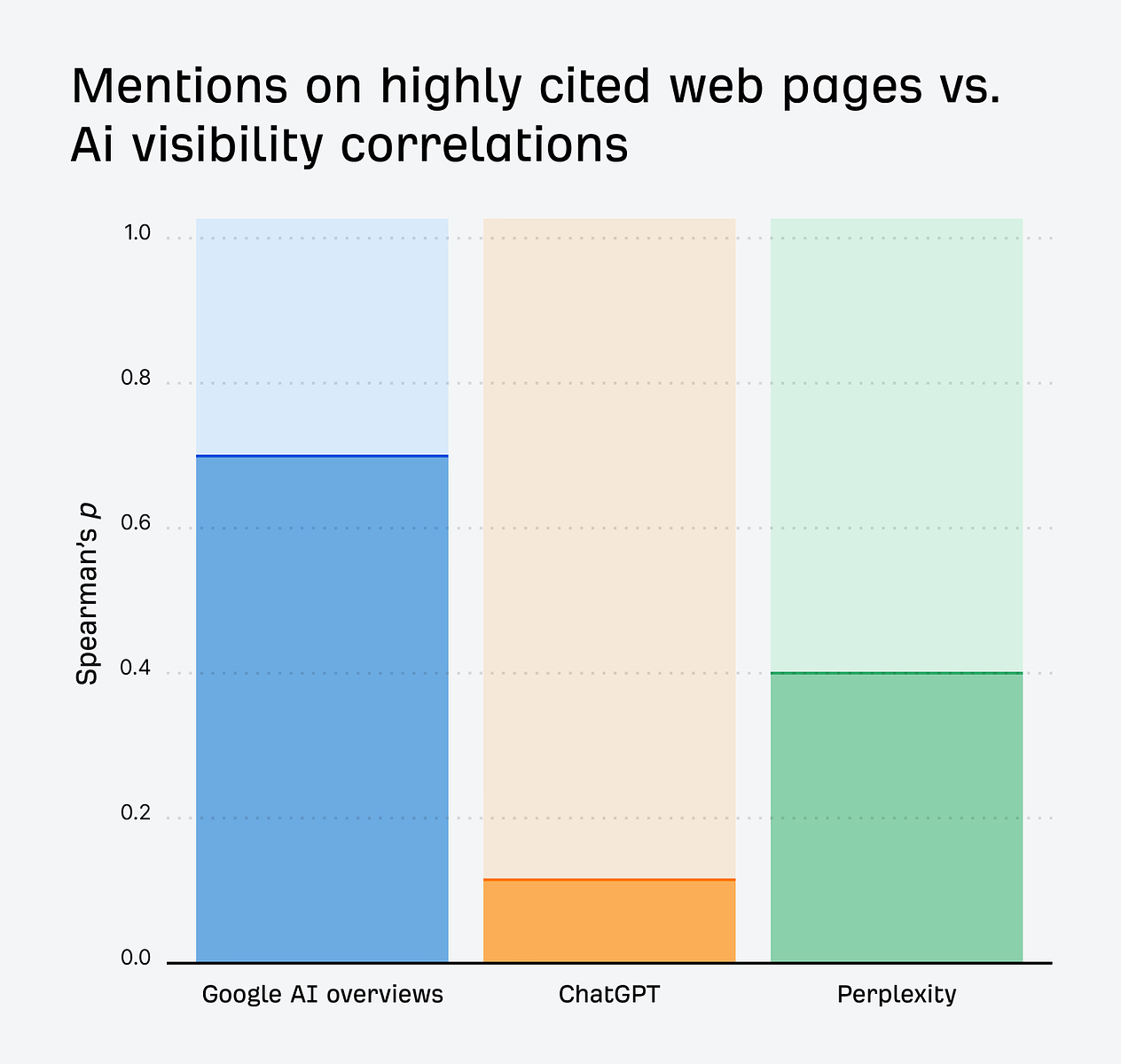 Stacked bar chart titled "Mentions on highly cited web pages vs. AI visibility correlations" showing Spearman's p values for three AI platforms. Google AI Overviews shows the highest correlation (approximately 0.7), ChatGPT shows a very low correlation (approximately 0.1), and Perplexity shows a moderate correlation (approximately 0.4). Each bar uses different colors - blue for Google AI Overviews, orange for ChatGPT, and green for Perplexity.