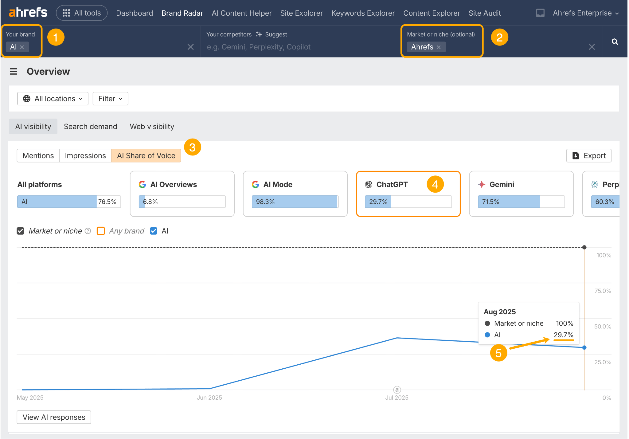 Screenshot of Ahrefs Brand Radar overview comparing "AI" brand against competitors (Gemini, Perplexity, Copilot). Shows AI visibility metrics across platforms with "AI Share of Voice" tab selected. Displays individual platform performance including AI Overviews (6.8%), AI Mode (98.3%), ChatGPT (29.7%, highlighted in orange box), Gemini (71.5%), and Perplexity (60.3%). Includes a trend graph and numbered callouts (1-5) highlighting key interface elements.