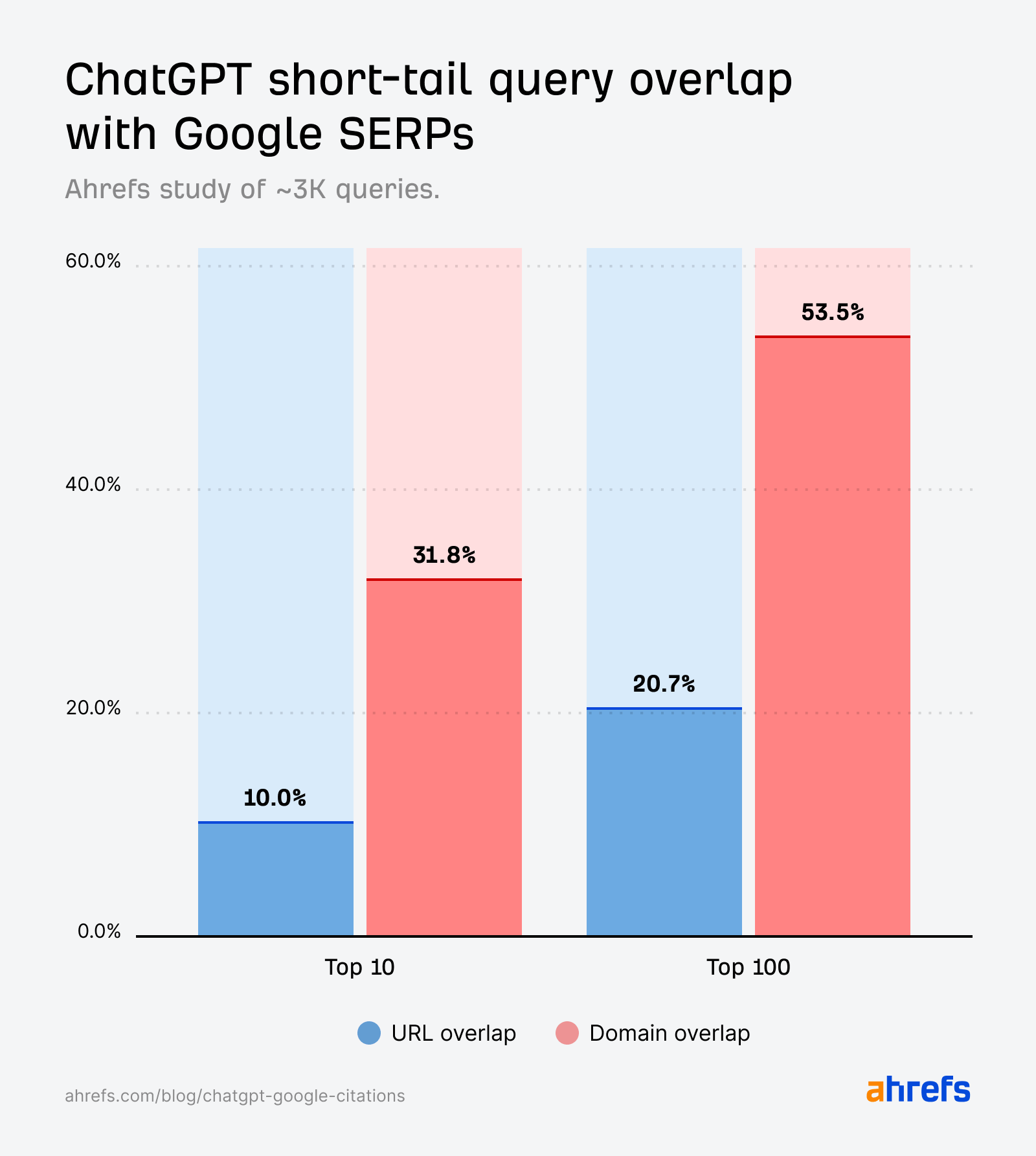 Ahrefs' study of ~3K short-tail queries showing short-tail query overlap between ChatGPT and Google for both URLs and Domains. URL overlap 20.69% in SERPs top 100 10.00% in SERPs top 10 domain overlap 53.51% in SERPs top 100 31.80% in SERPs top 10