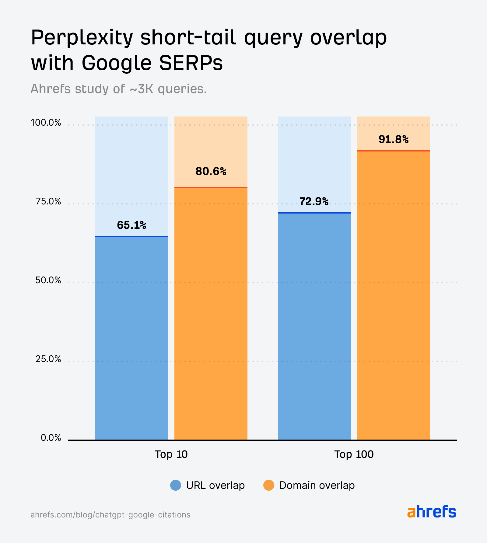 Ahrefs' study of ~3K short-tail queries showing short-tail query overlap between Perplexity and Google for both URLs and Domains. URL overlap 72.85% in SERPs top 100 65.07% in SERPs top 10 domain overlap 91.84% in SERPs top 100 80.58% in SERPs top 10