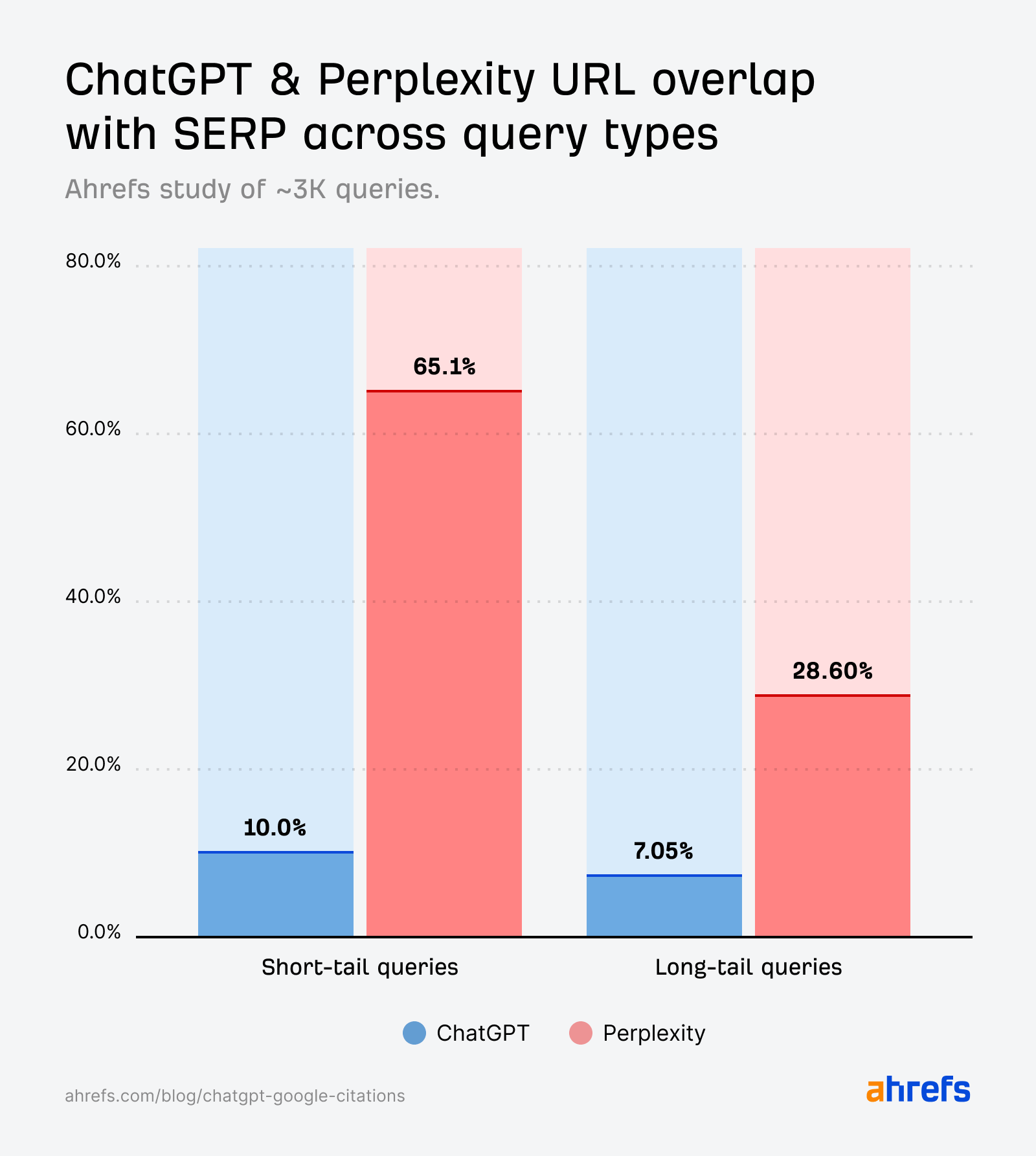 A double bar chart showing ChatGPT and Perplexity URL overlaps with Google's SERP citations, based on short-tail queries, and long-tail queries ChatGPT short-tail query overlap: 10% Perplexity short-tail query overlap: 65.1% ChatGPT long-tail query overlap: 7.05% Perplexity long-tail query overlap: 28.6%