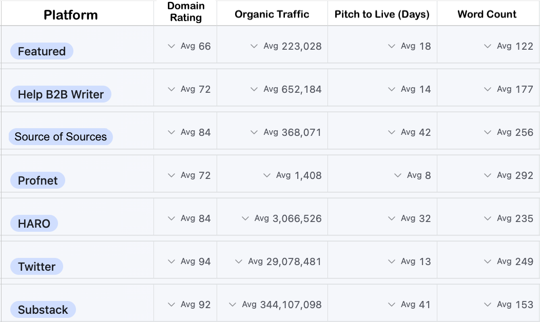 Jolly SEO's year to date placement data from their HARO outreach efforts.