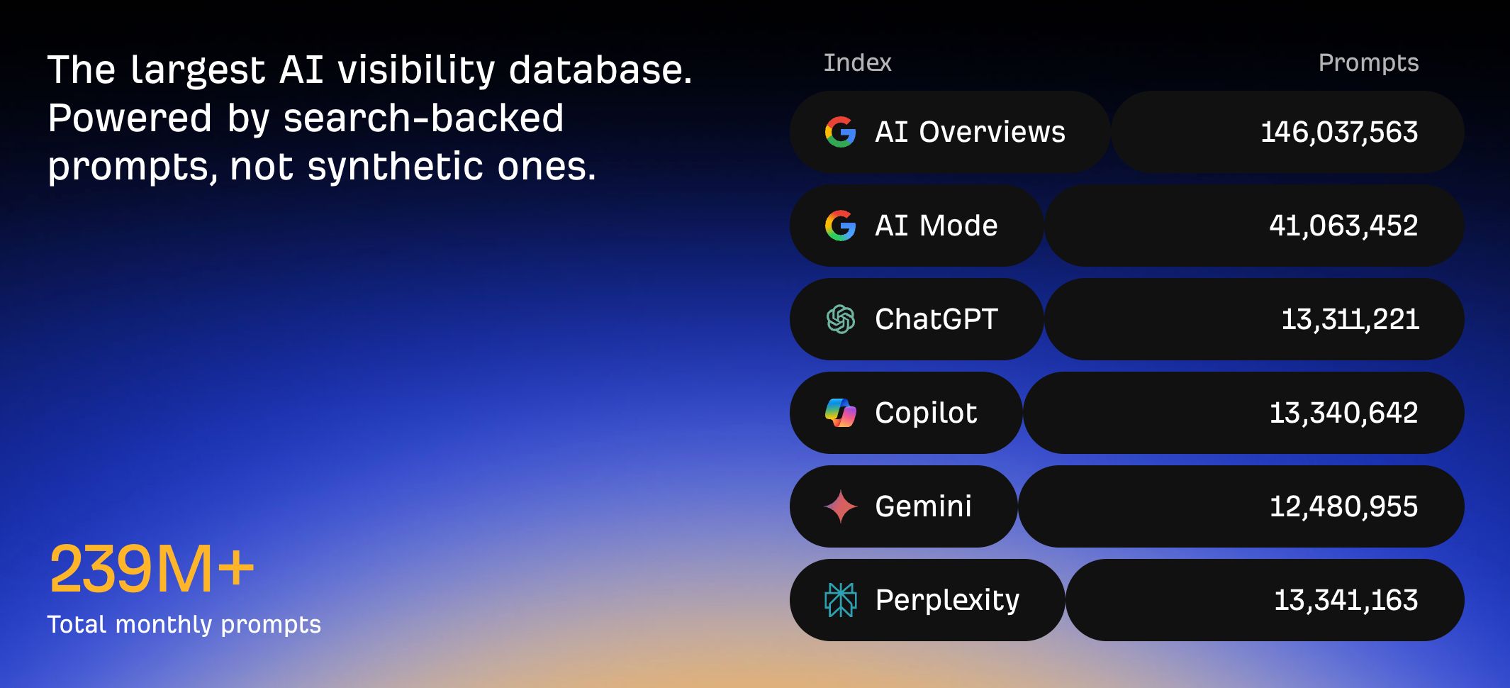 Ahrefs Brand Radar AI database size