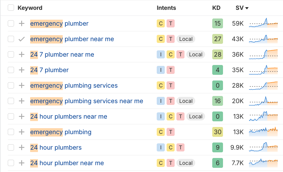 A group of keywords in Ahrefs' Keywords Explorer indicating search potential for emergency and 24/7 plumbing.