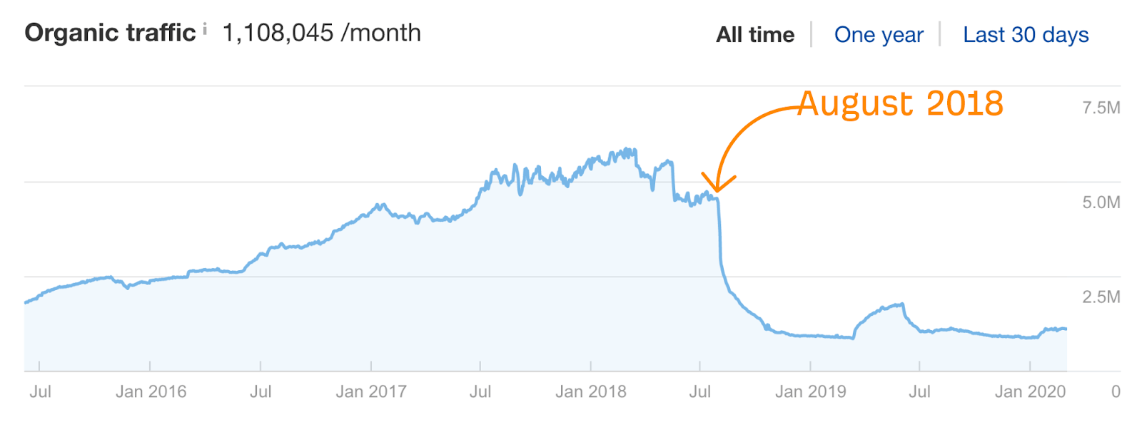 A second line graph demonstrating a sharp decline in a website's high organic traffic during the August 2018 Google "medic" update, further emphasizing the importance of E-E-A-T.