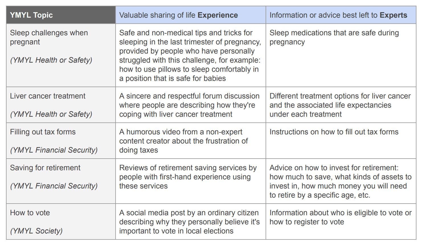 A table from Google's guidelines contrasting when firsthand "Experience" is valuable versus when formal "Expertise" is required for various "Your Money or Your Life" topics like health and finance.