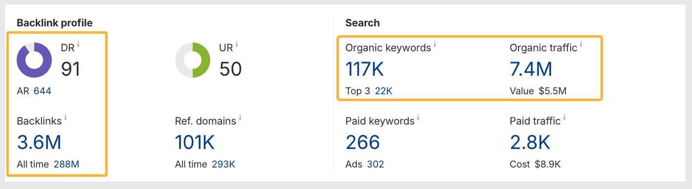 Ahrefs' Site Explorer dashboard with metrics for domain rating, backlinks, organic keywords and organic traffic highlighted.