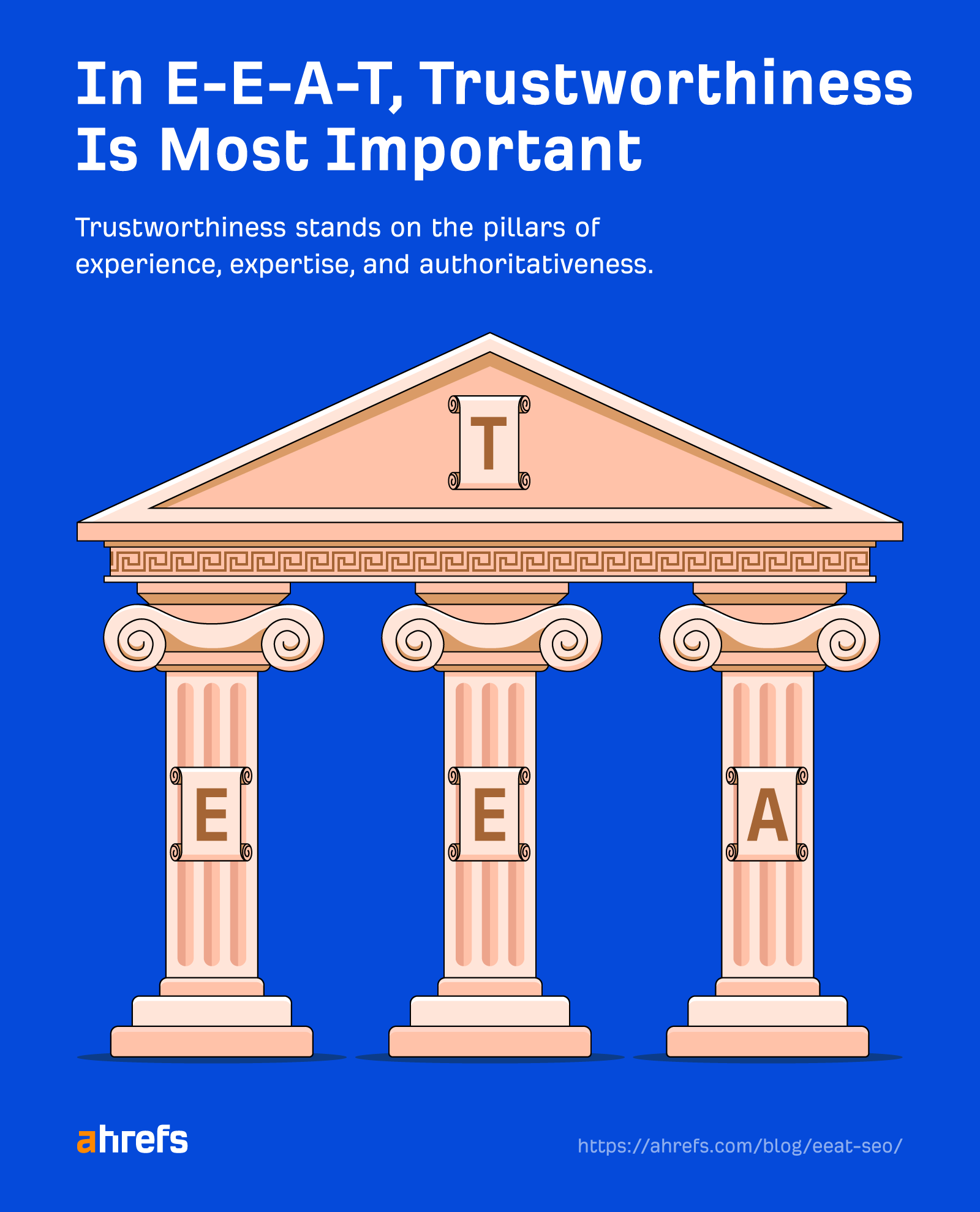 An infographic illustrating that Trustworthiness is the most important part of E-E-A-T, depicted as the roof of a temple supported by the pillars of Experience, Expertise, and Authoritativeness.