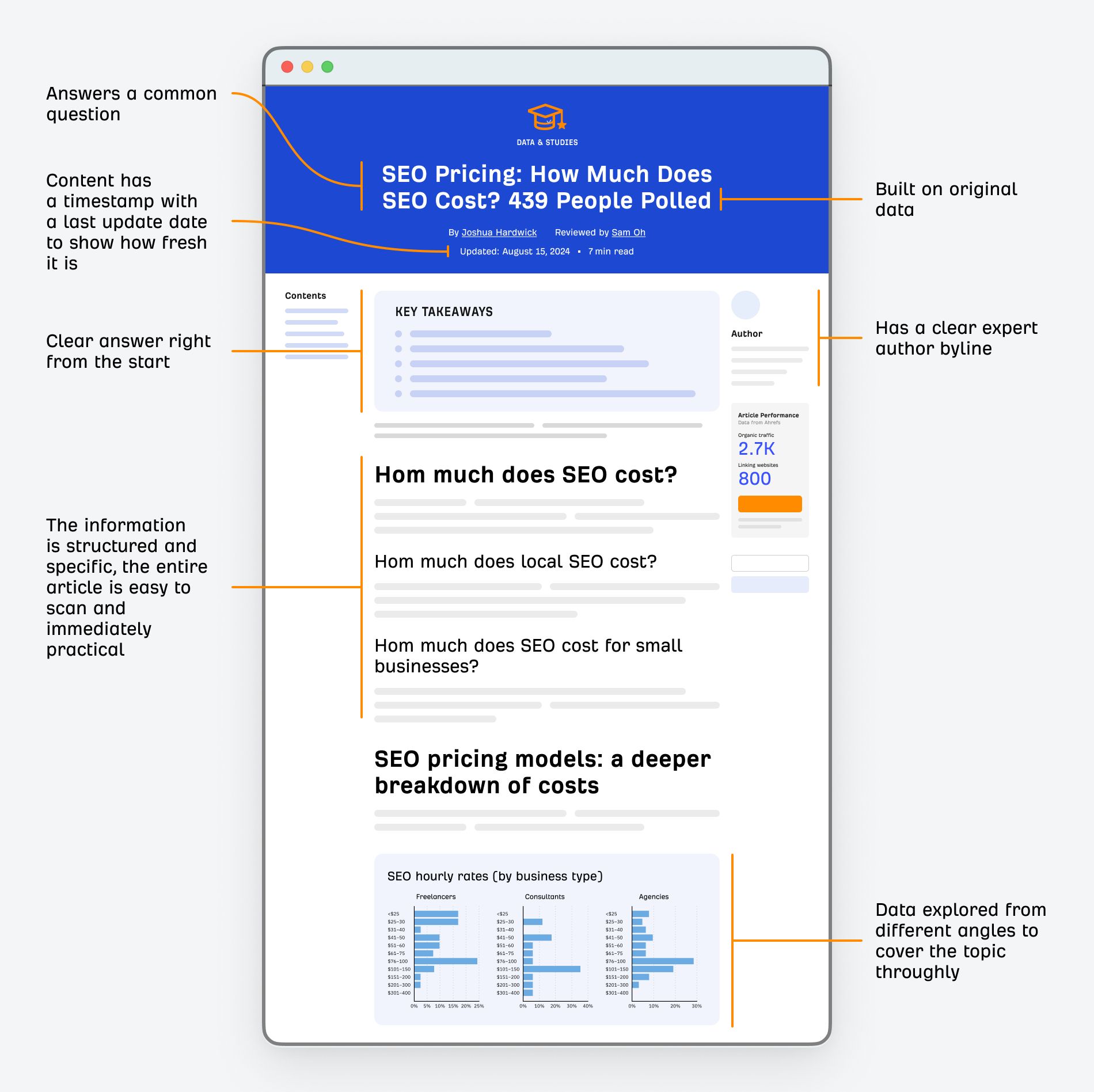 Annotated image of a highly-cited Ahrefs article, highlighting features that make it citable, such as the clear answer, original data, and expert byline.