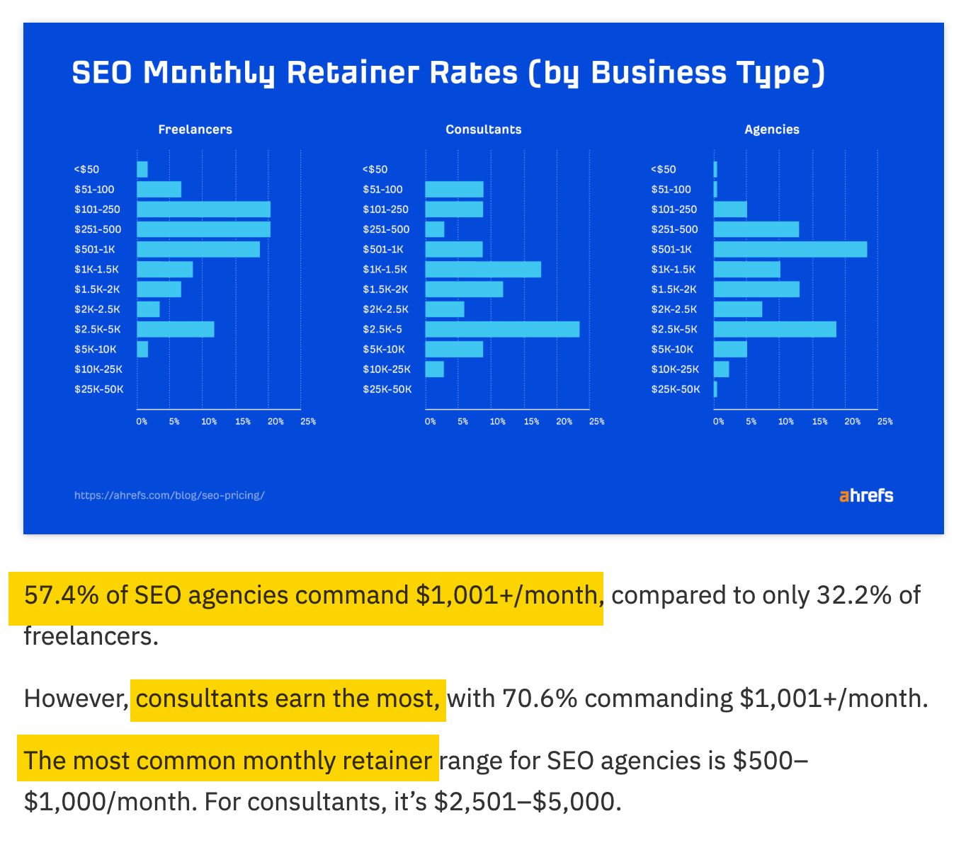 Bar chart displaying SEO monthly retainer rates broken down by business type (Freelancers, Consultants, Agencies) with a corresponding data point highlighted in text below.