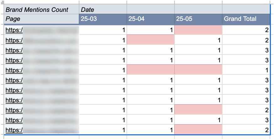 Brand mentions tracker for spotting lost mentions over time.