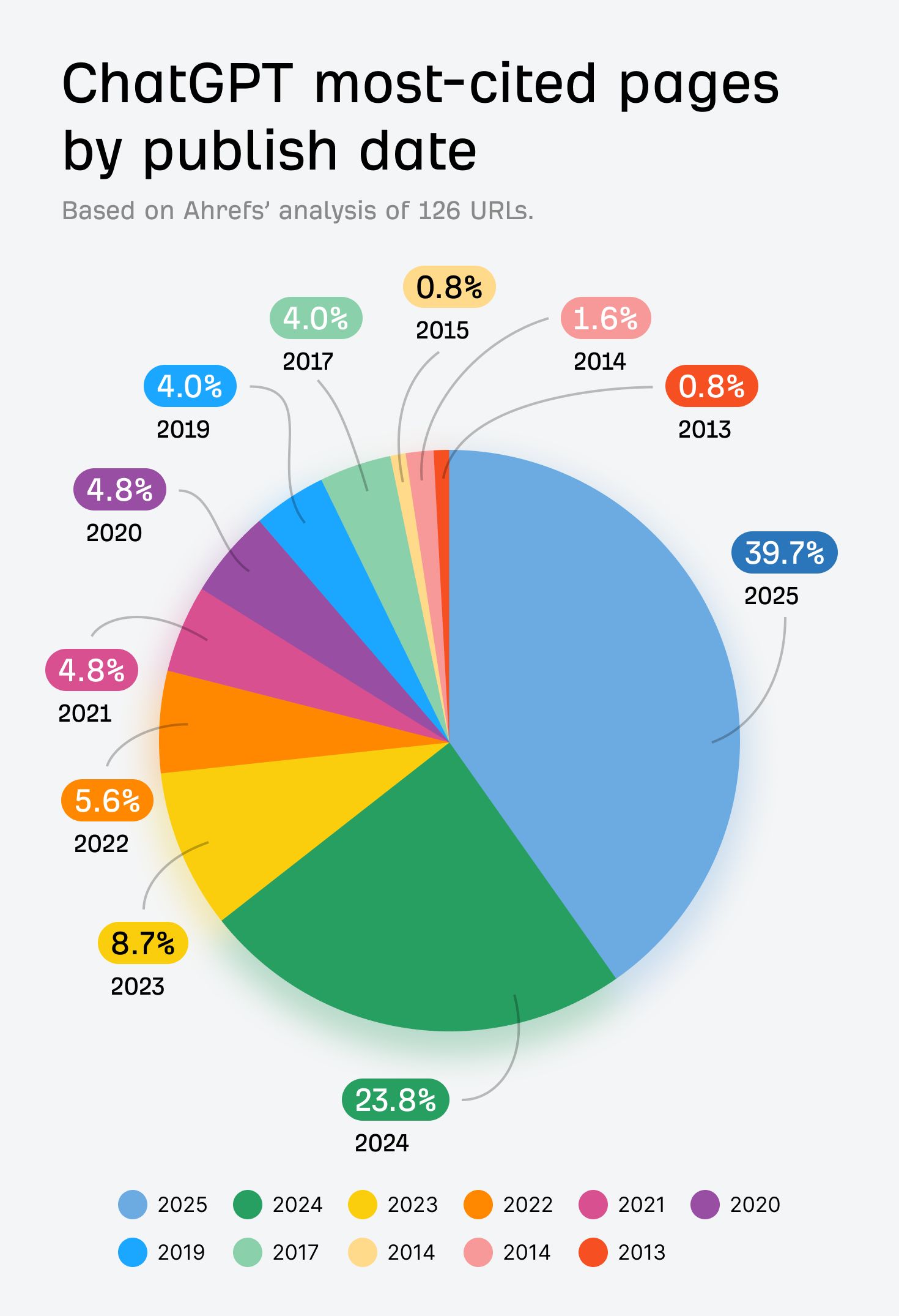 chatgpt-most-cited-pages-by-publish-date