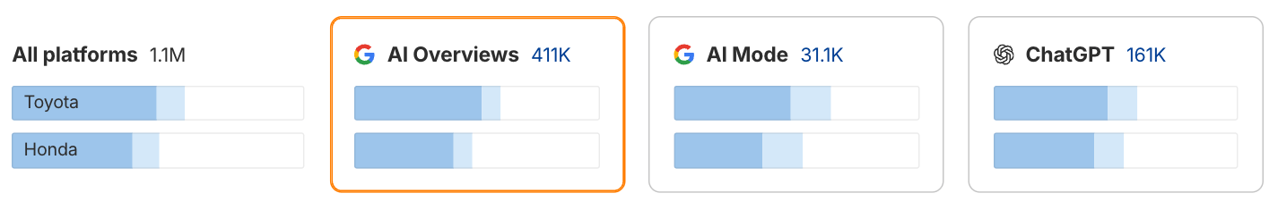 Comparing your AI search visibility to competitors in Ahrefs' Brand Radar